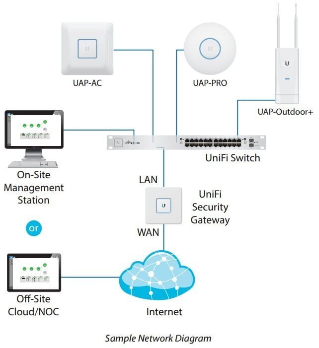 UBIQUITI Przełącznik UniFi Switch 48x1GbE 4xSFP     USW-48
