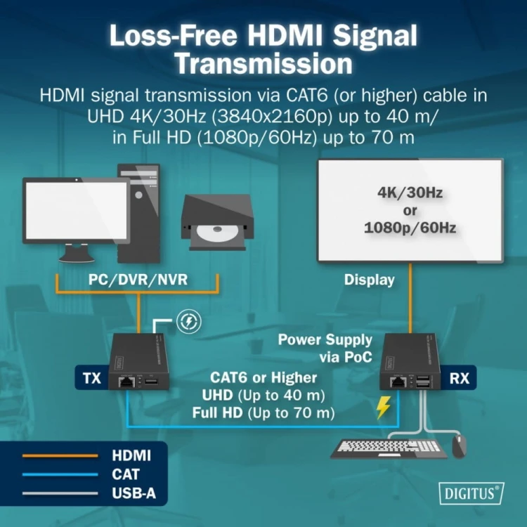 Digitus Przedłużacz (extender) po skrętce kat.6 HDMI 4K/30Hz z KVM USB 1.1 do 40m/70m, max. 253 odbiorniki, sterowanie IR - zestaw (odbiornik/nadajnik