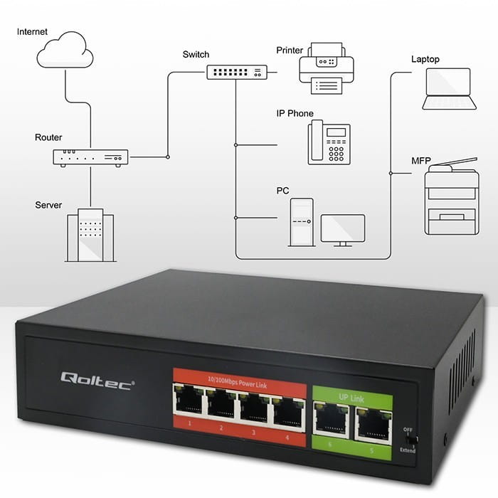 Qoltec Przełącznik sieciowy SWITCH FAST Ethernet PoE | 4x RJ45 |  2x    RJ45 Uplink | 65W | 10/100Mb/s