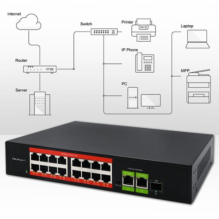 Qoltec Przełącznik sieciowy SWITCH FAST Ethernet PoE | 16x RJ45 10/100  Mb/s | 2x RJ45 Uplink 1000 Mb/s | 1x SFP 1000Mb/s