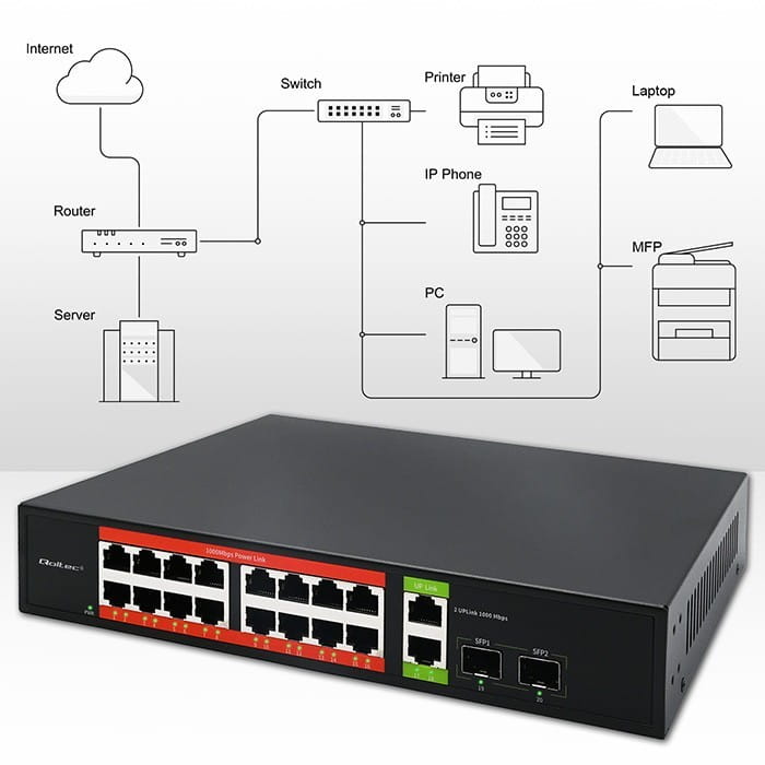 Qoltec Przełącznik sieciowy SWITCH Gigabit Ethernet PoE | 16x RJ45 | 2x RJ45 Uplink | 2x SFP | 1000 Mb/s