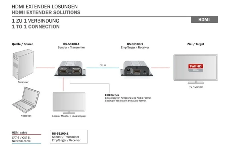 Digitus Przedłużacz/Extender HDMI do 50m po skrętce Cat.6/7 UTP, 1080p 60Hz FHD, HDCP 1.2, IR, audio (zestaw)
